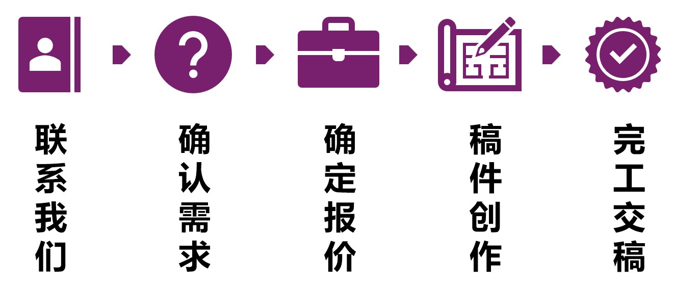 合作流程:需求沟通、方案确认、初稿撰写、修改定稿